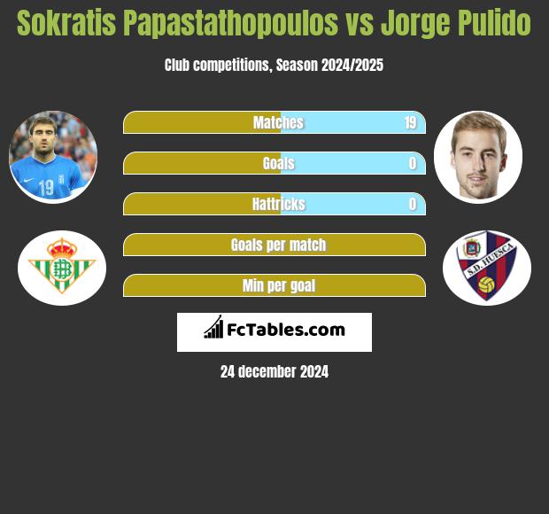 Sokratis Papastathopoulos vs Jorge Pulido h2h player stats