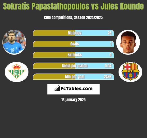 Sokratis Papastathopoulos vs Jules Kounde h2h player stats