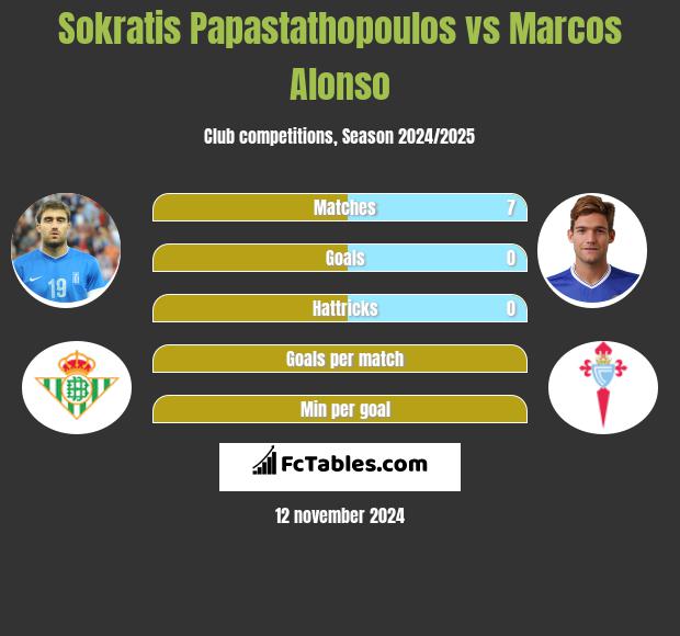 Sokratis Papastathopoulos vs Marcos Alonso h2h player stats