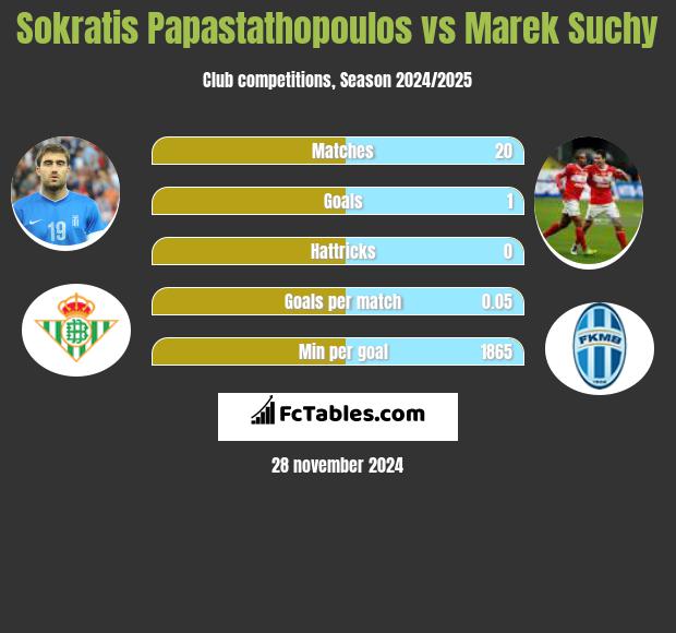 Sokratis Papastathopoulos vs Marek Suchy h2h player stats