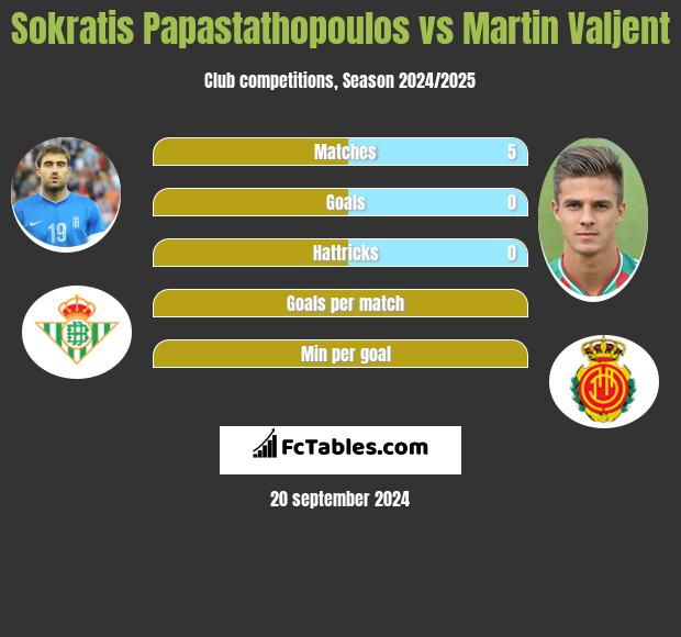 Sokratis Papastathopoulos vs Martin Valjent h2h player stats