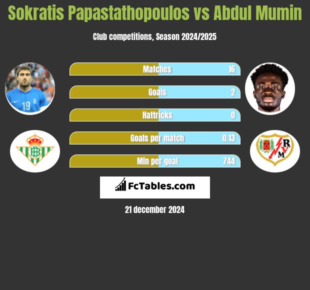 Sokratis Papastathopoulos vs Abdul Mumin h2h player stats