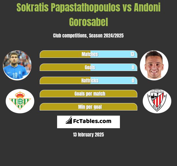 Sokratis Papastathopoulos vs Andoni Gorosabel h2h player stats