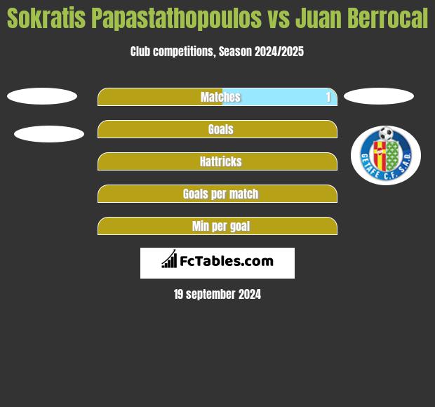 Sokratis Papastathopoulos vs Juan Berrocal h2h player stats