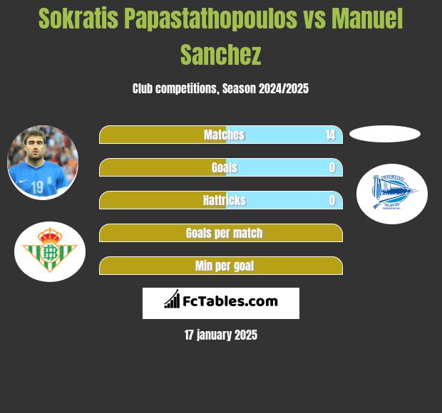 Sokratis Papastathopoulos vs Manuel Sanchez h2h player stats