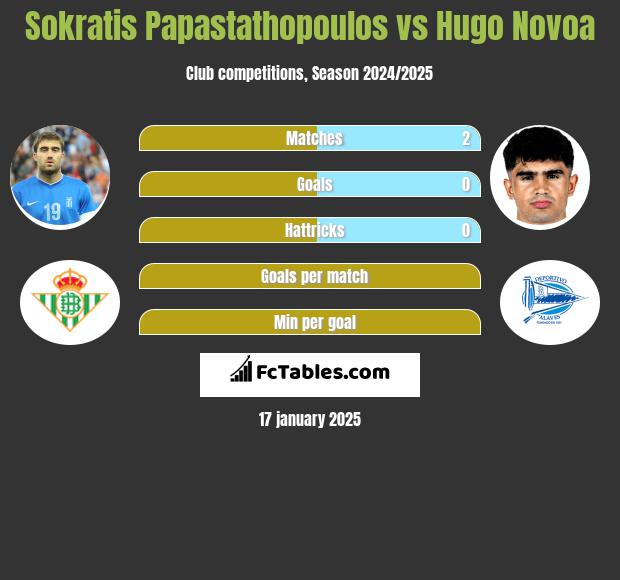 Sokratis Papastathopoulos vs Hugo Novoa h2h player stats