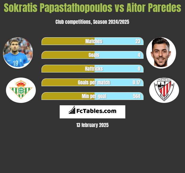 Sokratis Papastathopoulos vs Aitor Paredes h2h player stats