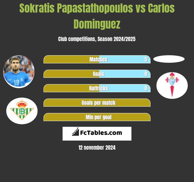 Sokratis Papastathopoulos vs Carlos Dominguez h2h player stats