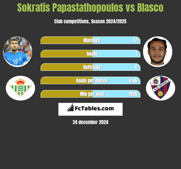 Sokratis Papastathopoulos vs Blasco h2h player stats