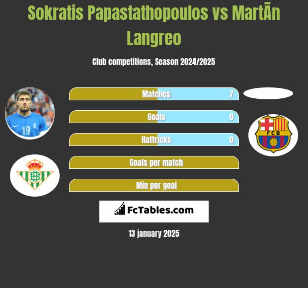 Sokratis Papastathopoulos vs MartÃ­n Langreo h2h player stats