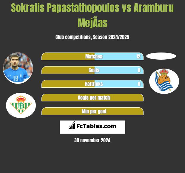 Sokratis Papastathopoulos vs Aramburu MejÃ­as h2h player stats