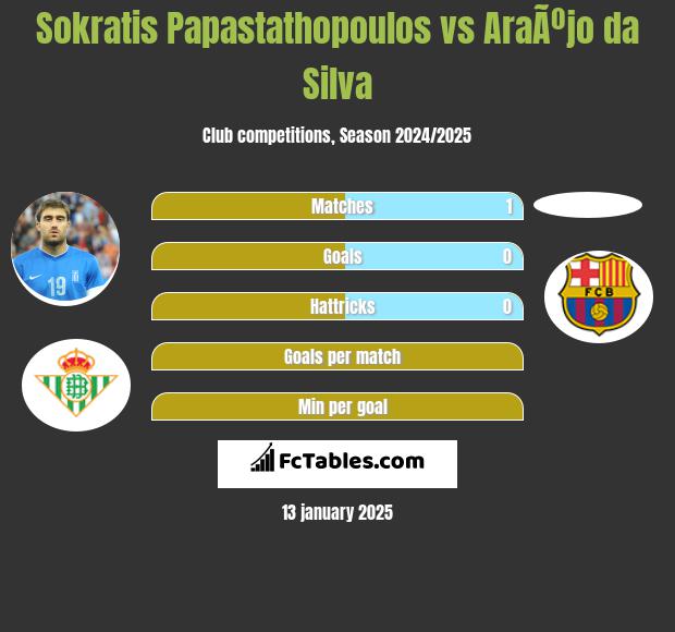 Sokratis Papastathopoulos vs AraÃºjo da Silva h2h player stats