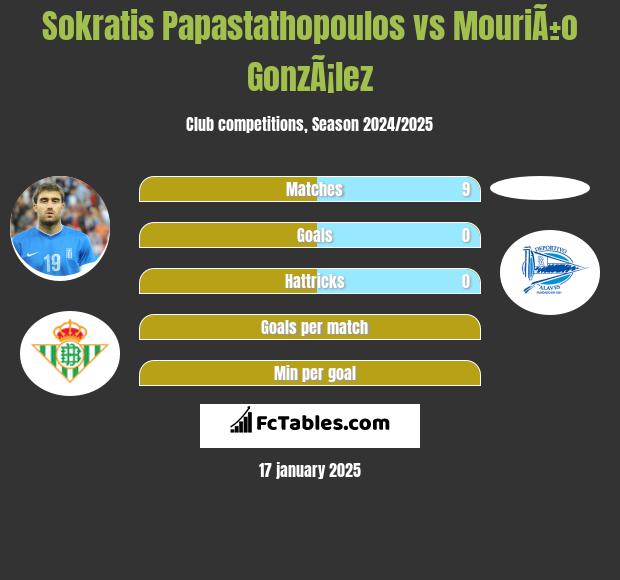 Sokratis Papastathopoulos vs MouriÃ±o GonzÃ¡lez h2h player stats