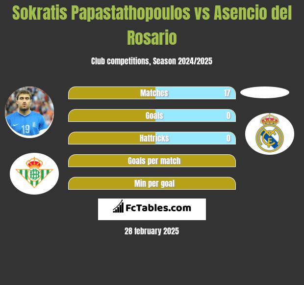 Sokratis Papastathopoulos vs Asencio del Rosario h2h player stats