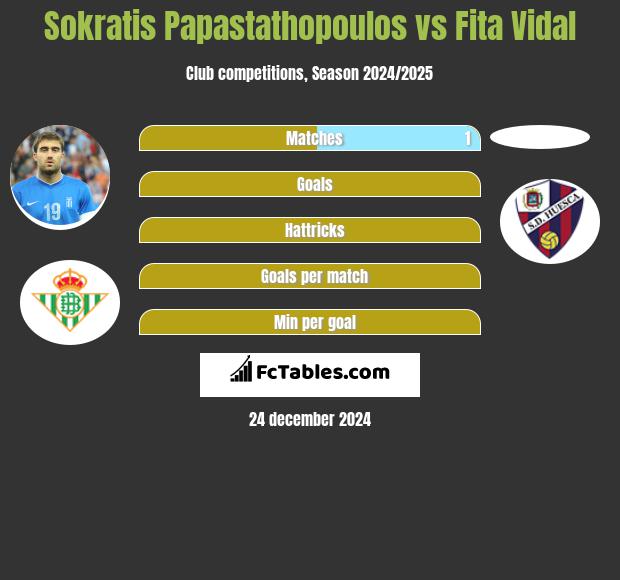 Sokratis Papastathopoulos vs Fita Vidal h2h player stats