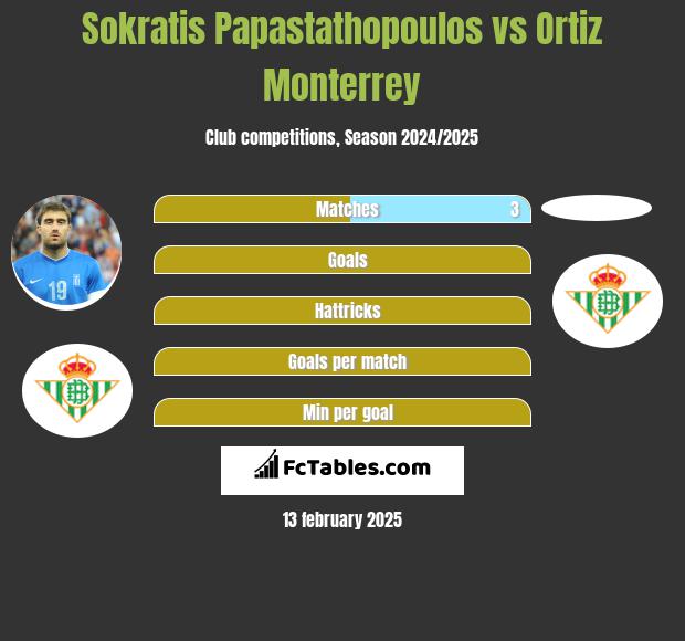 Sokratis Papastathopoulos vs Ortiz Monterrey h2h player stats