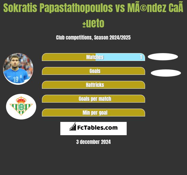 Sokratis Papastathopoulos vs MÃ©ndez CaÃ±ueto h2h player stats