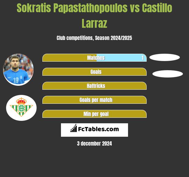 Sokratis Papastathopoulos vs Castillo Larraz h2h player stats