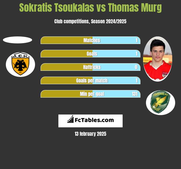 Sokratis Tsoukalas vs Thomas Murg h2h player stats