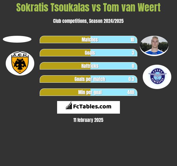 Sokratis Tsoukalas vs Tom van Weert h2h player stats