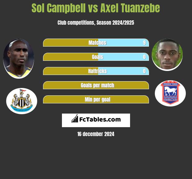 Sol Campbell vs Axel Tuanzebe h2h player stats