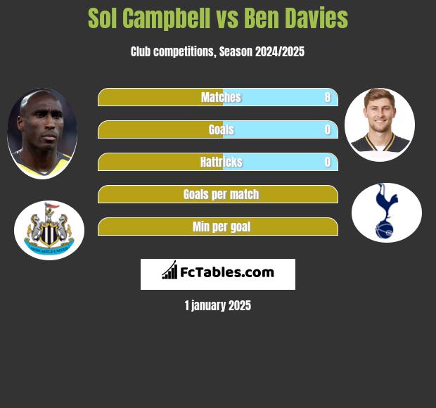 Sol Campbell vs Ben Davies h2h player stats