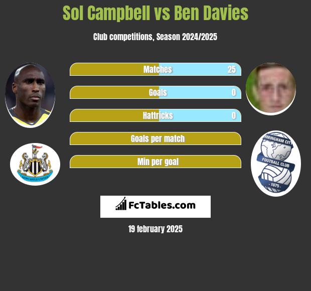 Sol Campbell vs Ben Davies h2h player stats