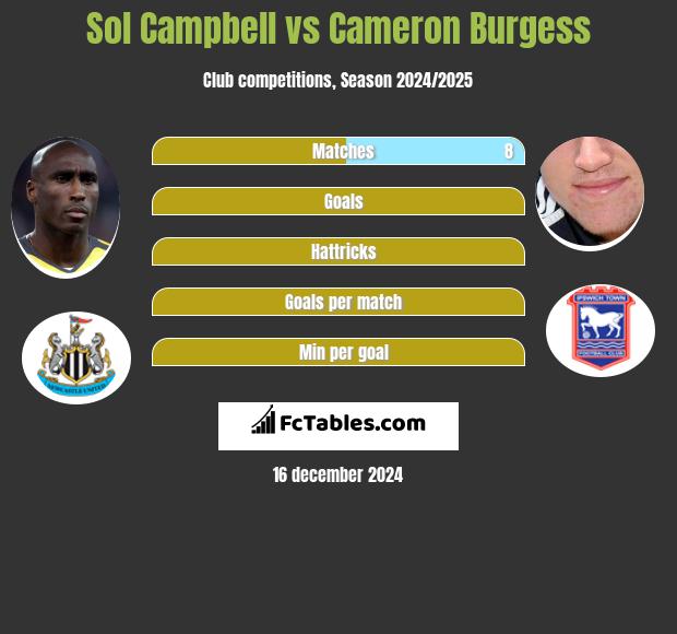 Sol Campbell vs Cameron Burgess h2h player stats