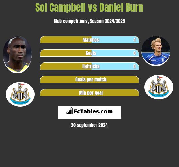 Sol Campbell vs Daniel Burn h2h player stats