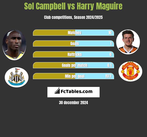 Sol Campbell vs Harry Maguire h2h player stats