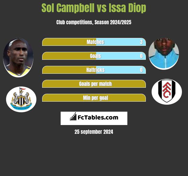 Sol Campbell vs Issa Diop h2h player stats