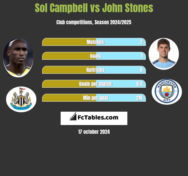 Sol Campbell vs John Stones h2h player stats