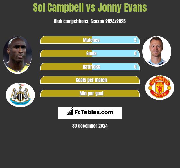 Sol Campbell vs Jonny Evans h2h player stats