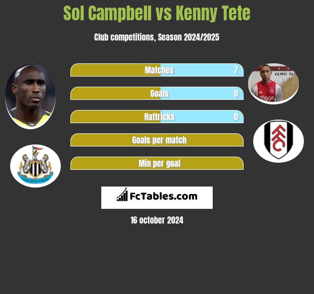 Sol Campbell vs Kenny Tete h2h player stats