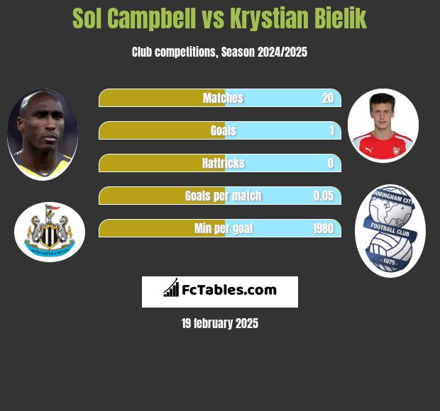 Sol Campbell vs Krystian Bielik h2h player stats