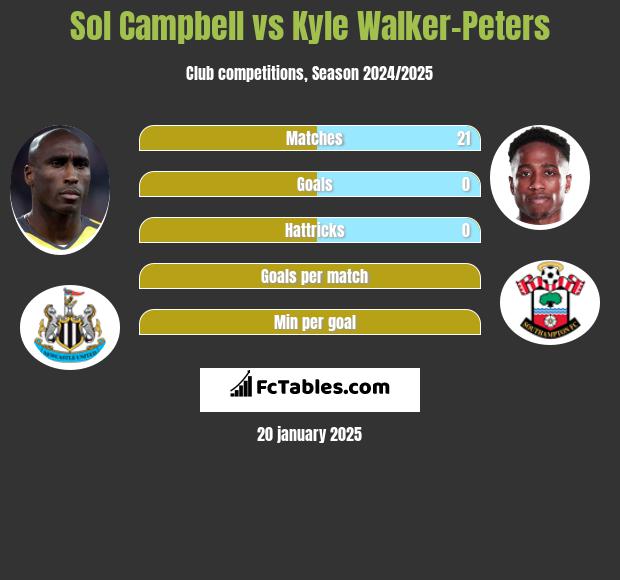 Sol Campbell vs Kyle Walker-Peters h2h player stats