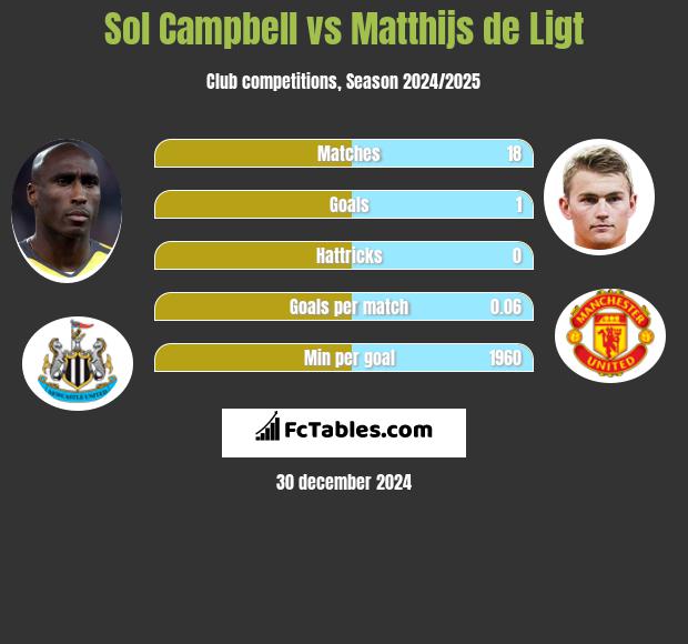 Sol Campbell vs Matthijs de Ligt h2h player stats