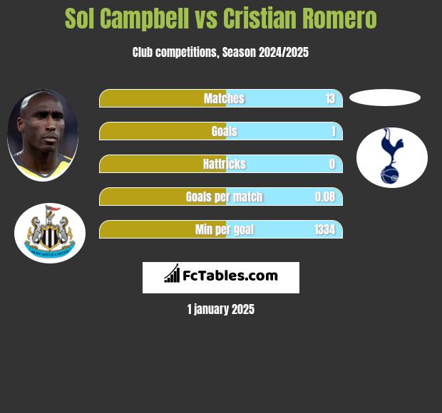 Sol Campbell vs Cristian Romero h2h player stats