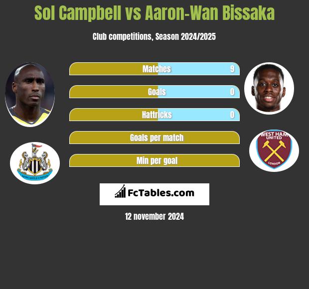 Sol Campbell vs Aaron-Wan Bissaka h2h player stats