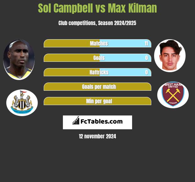 Sol Campbell vs Max Kilman h2h player stats