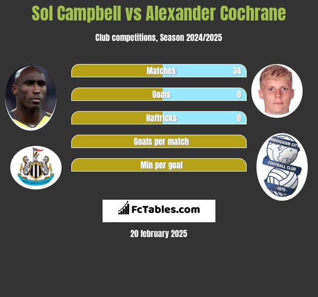 Sol Campbell vs Alexander Cochrane h2h player stats