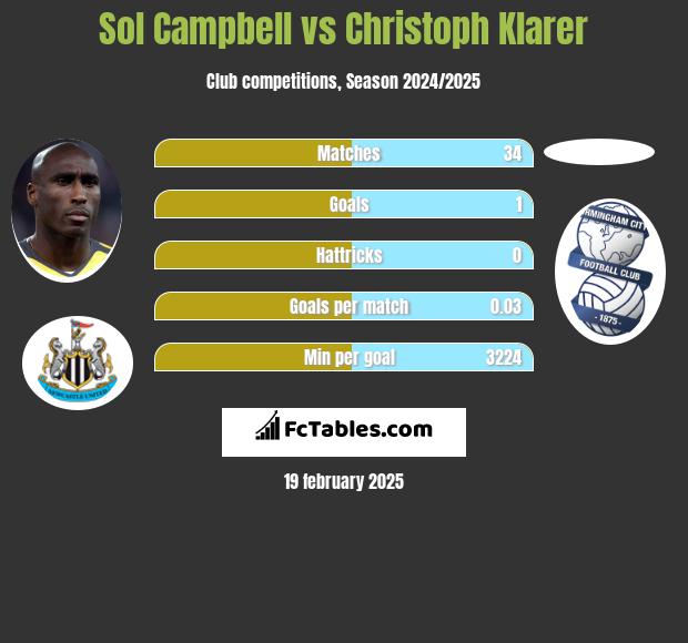 Sol Campbell vs Christoph Klarer h2h player stats