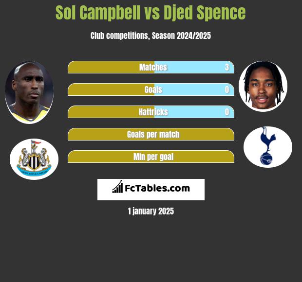 Sol Campbell vs Djed Spence h2h player stats