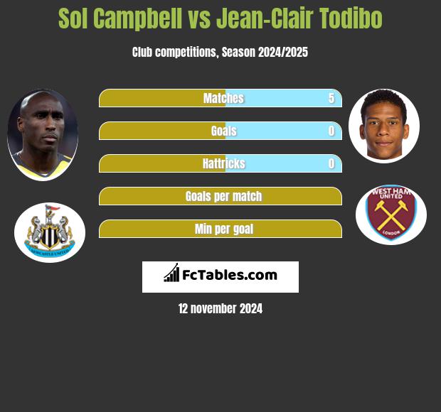 Sol Campbell vs Jean-Clair Todibo h2h player stats