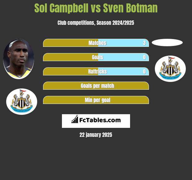 Sol Campbell vs Sven Botman h2h player stats