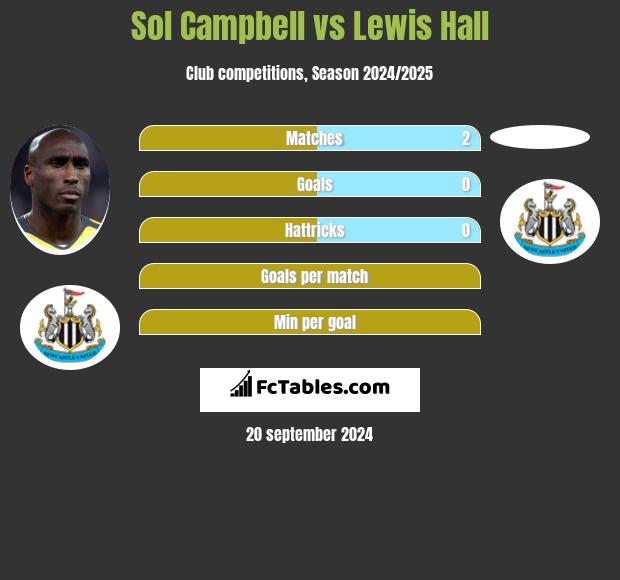 Sol Campbell vs Lewis Hall h2h player stats