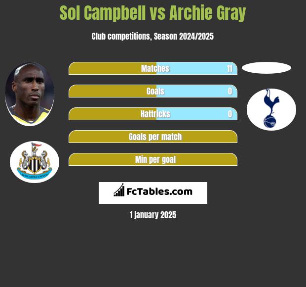 Sol Campbell vs Archie Gray h2h player stats