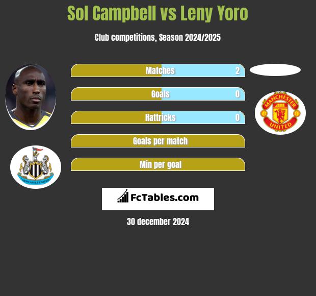 Sol Campbell vs Leny Yoro h2h player stats