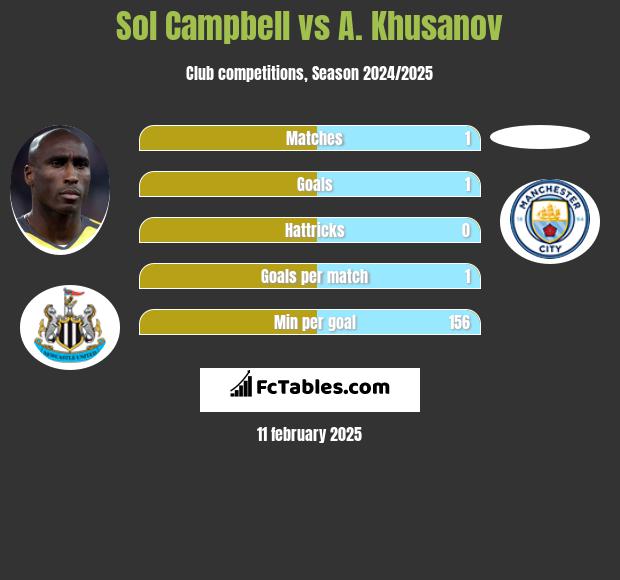 Sol Campbell vs A. Khusanov h2h player stats