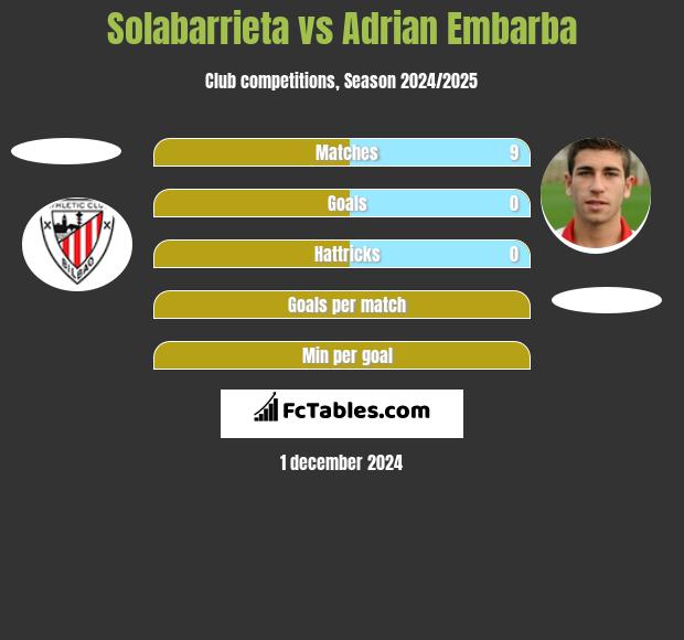 Solabarrieta vs Adrian Embarba h2h player stats